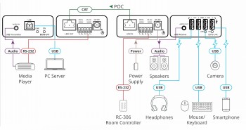 Kramer EXT3-U-KIT USB 2.0 POC Extender Kit skeemipilt USB 2.0 POC extender-seeria ühenduste skeem, kaasaarvatud arvuti, kõlarid ja muud seadmed.